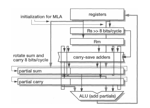 An image of the high level overview of the multiplier’s organization, provided by Steve Furber in his book, Arm System-On-Chip Architecture