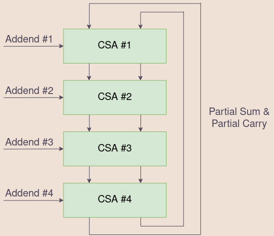 An image of the ARM7TDMI manual explaining that the carry and overflow flags are UNPREDICTABLE after a multiply instruction.